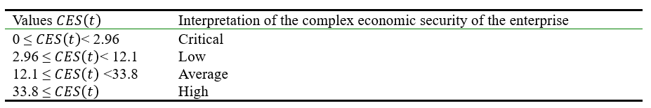 Scale of values of the complex economic security of the enterprise